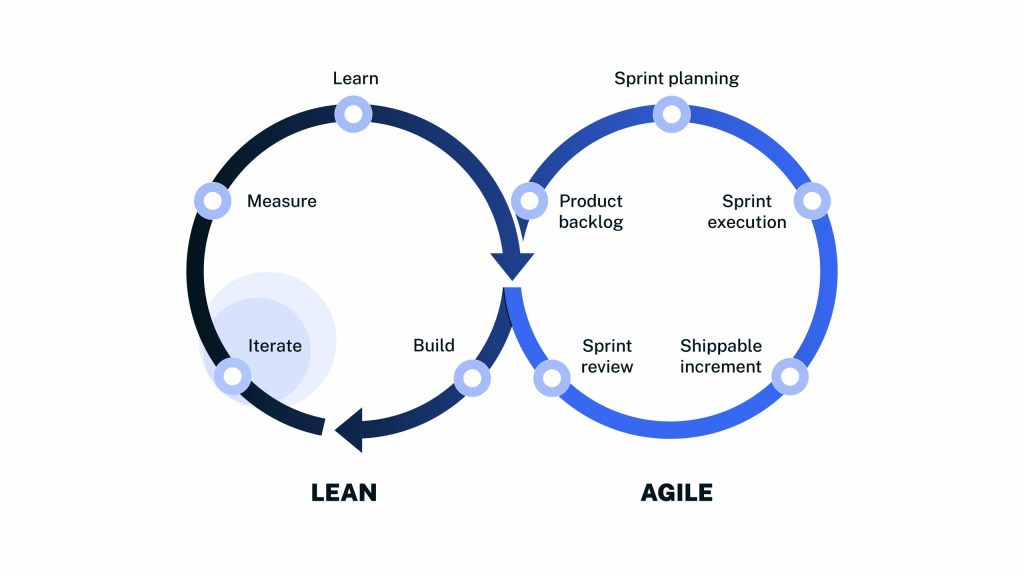 Developing the WITRAC platform with Agile and Lean methodologies | WITRAC