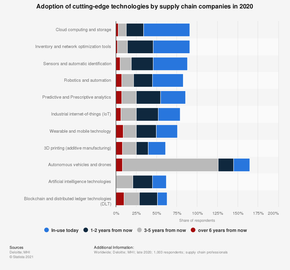 supply chain challenges