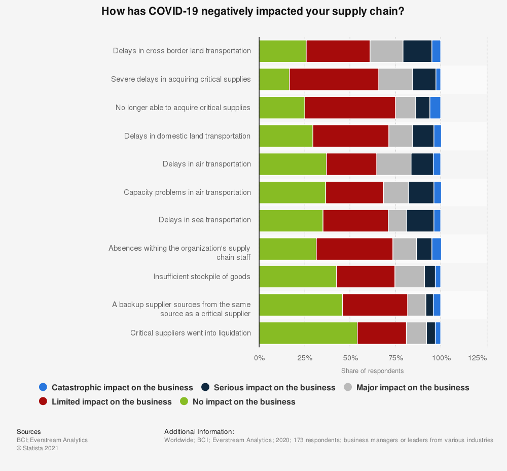 statistic_id1182233_impact-of-the-coronavirus-pandemic-on-supply-chains-across-industries-2020